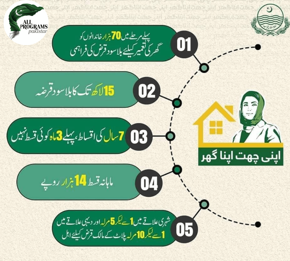 Apni Chhat Apna Ghar Scheme 3 Models 
