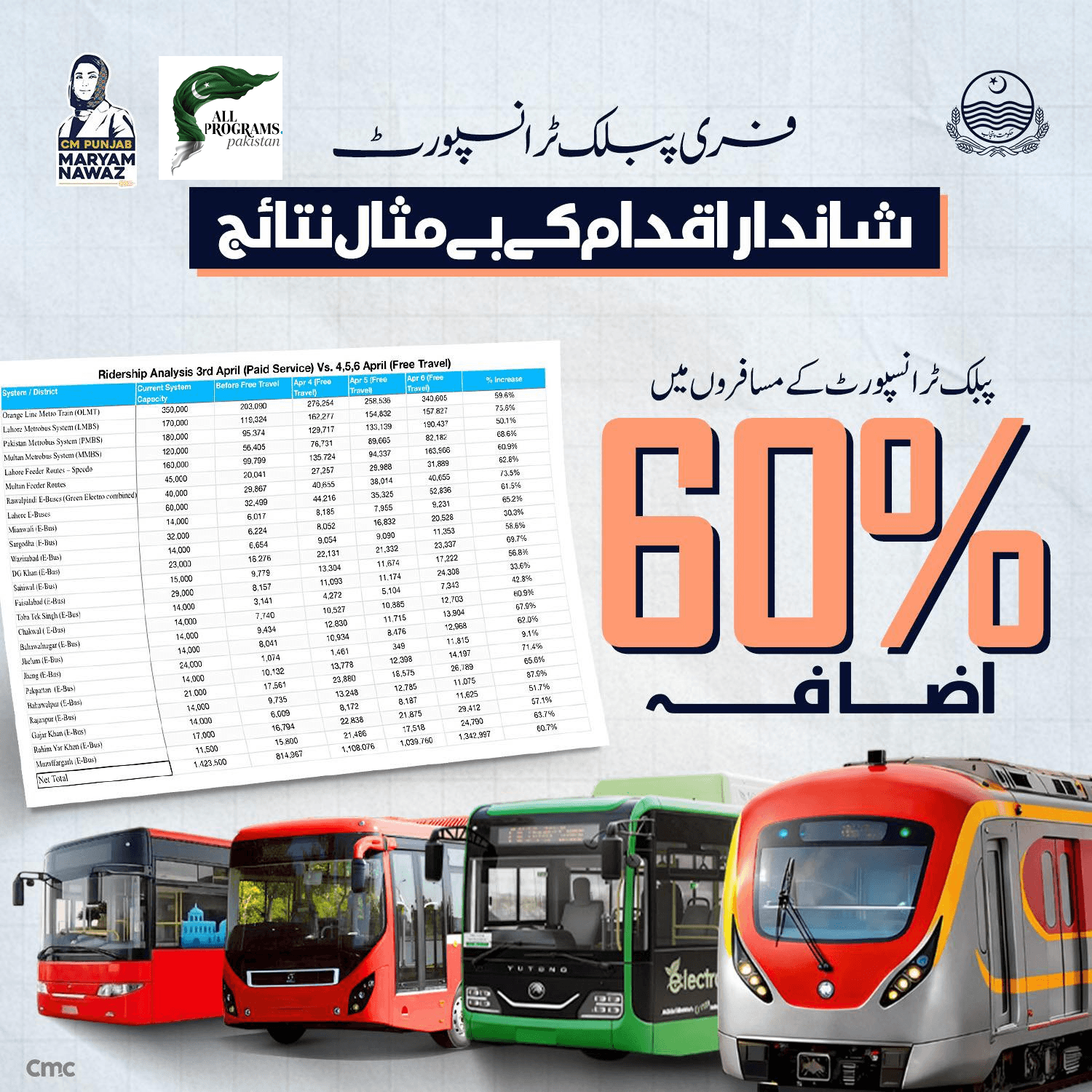 فری پبلک ٹرانسپورٹ - پبلک ٹرانسپورٹ کے مسافروں میں 60% اضافہ۔ 